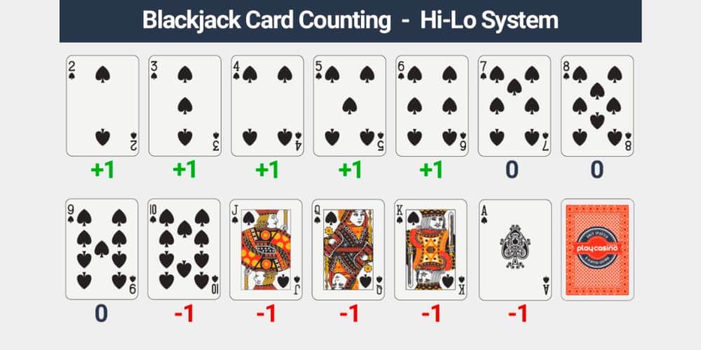 Hi-Lo systém v počítaní kariet